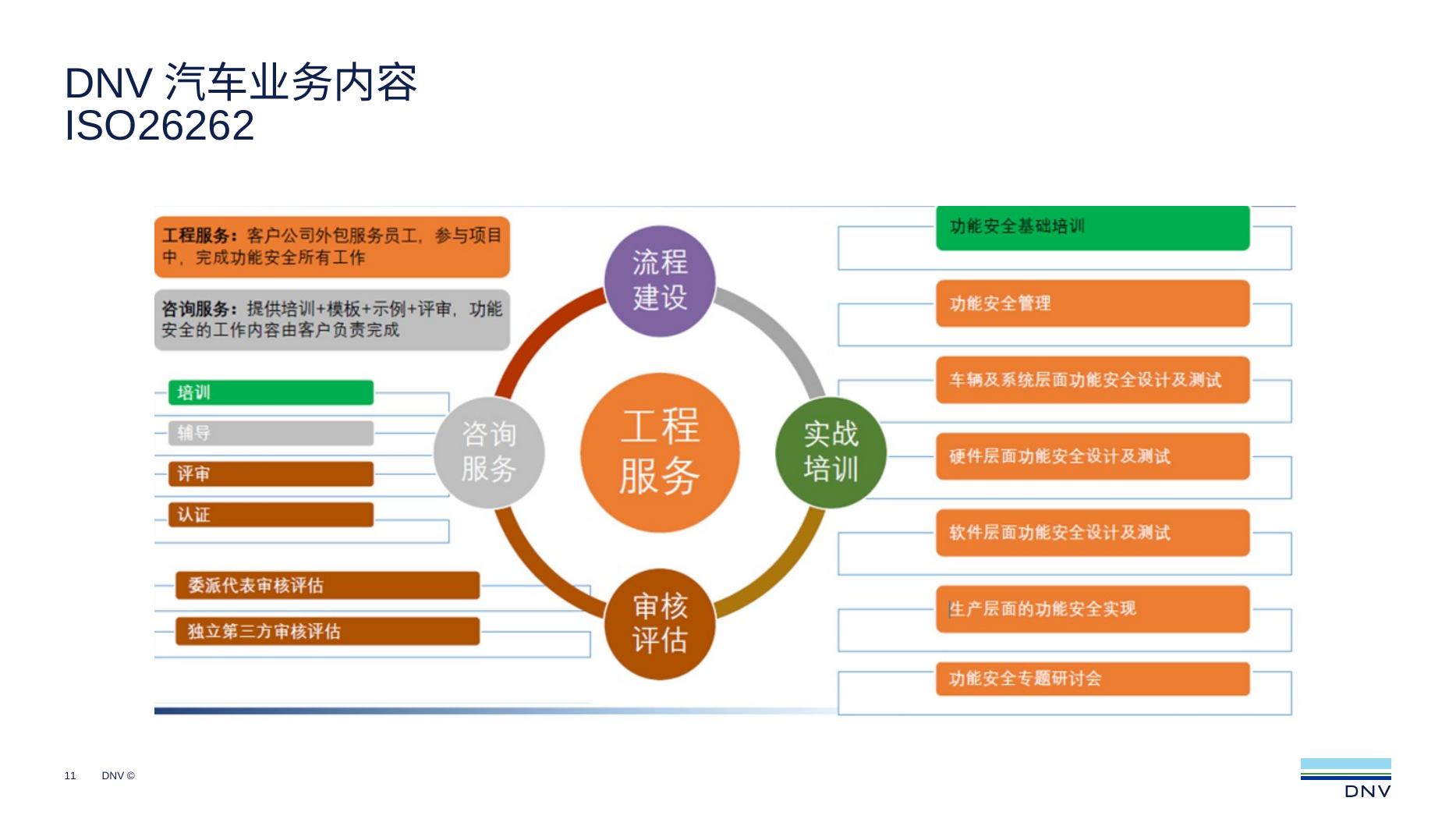 ISO 26262 功能安全服务说明